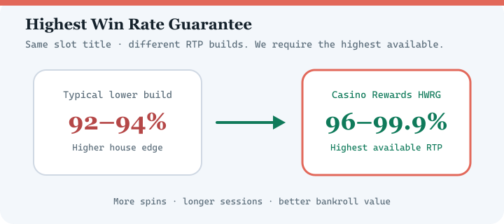 Diagram comparing typical lower RTP casino versions with Casino Rewards Highest Win Rate Guarantee at 96 to 99.9 percent RTP