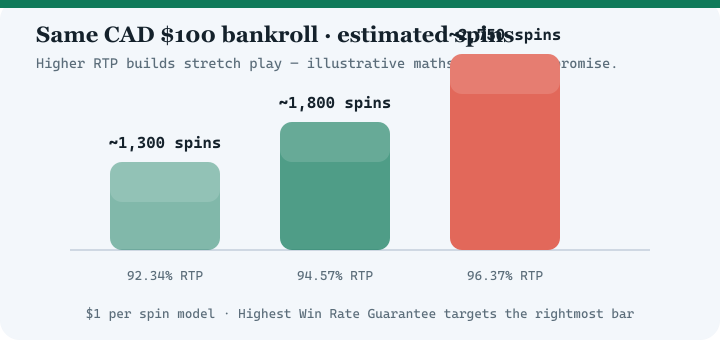 Bar chart comparing estimated spins at 92.34 percent, 94.57 percent and 96.37 percent RTP for a 100 dollar bankroll
